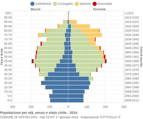 Grafico Popolazione per età, sesso e stato civile Comune di Offida (AP)