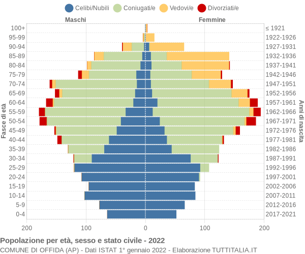 Grafico Popolazione per età, sesso e stato civile Comune di Offida (AP)