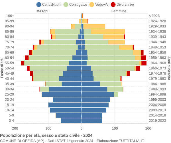 Grafico Popolazione per età, sesso e stato civile Comune di Offida (AP)