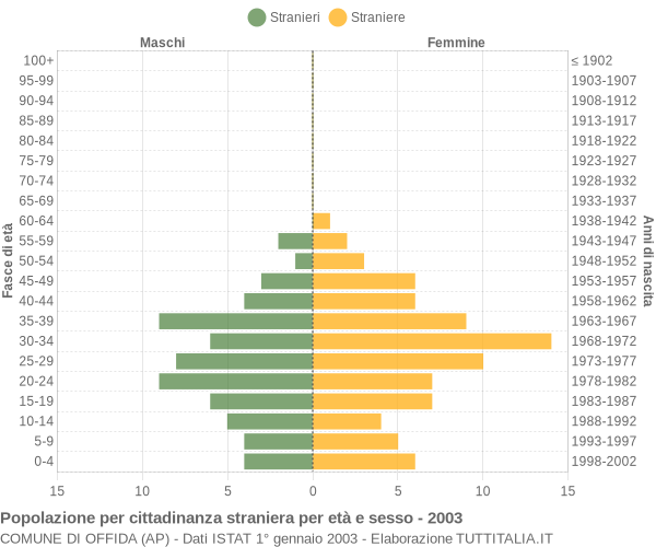 Grafico cittadini stranieri - Offida 2003