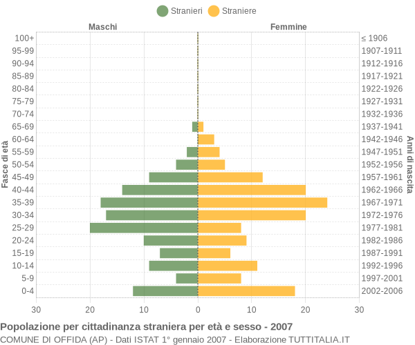 Grafico cittadini stranieri - Offida 2007