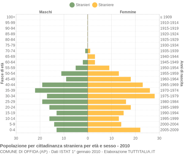 Grafico cittadini stranieri - Offida 2010