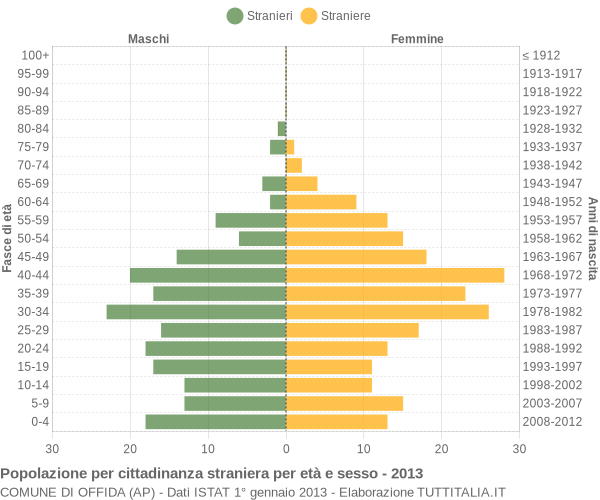 Grafico cittadini stranieri - Offida 2013