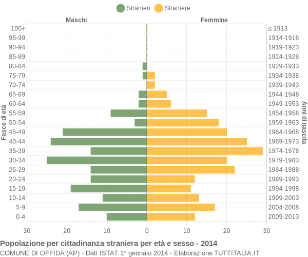 Grafico cittadini stranieri - Offida 2014