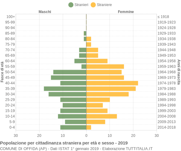 Grafico cittadini stranieri - Offida 2019