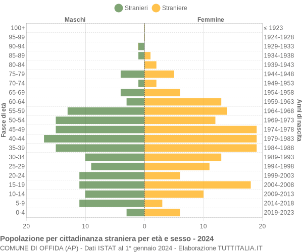 Grafico cittadini stranieri - Offida 2024