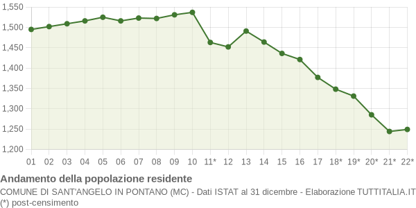 Andamento popolazione Comune di Sant'Angelo in Pontano (MC)