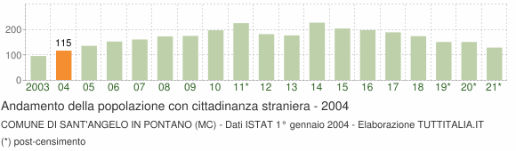 Grafico andamento popolazione stranieri Comune di Sant'Angelo in Pontano (MC)