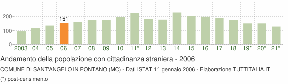 Grafico andamento popolazione stranieri Comune di Sant'Angelo in Pontano (MC)