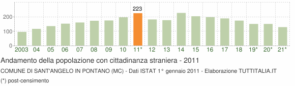 Grafico andamento popolazione stranieri Comune di Sant'Angelo in Pontano (MC)