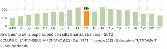 Grafico andamento popolazione stranieri Comune di Sant'Angelo in Pontano (MC)