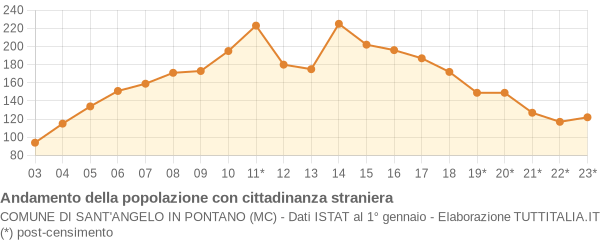 Andamento popolazione stranieri Comune di Sant'Angelo in Pontano (MC)