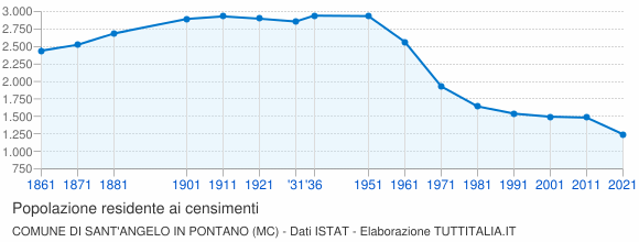 Grafico andamento storico popolazione Comune di Sant'Angelo in Pontano (MC)