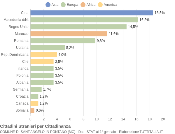 Grafico cittadinanza stranieri - Sant'Angelo in Pontano 2009