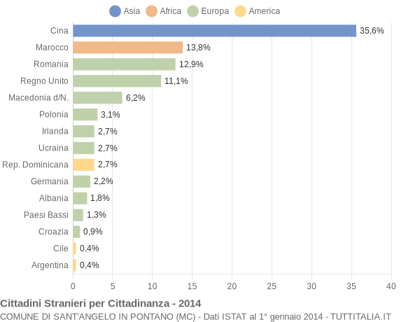 Grafico cittadinanza stranieri - Sant'Angelo in Pontano 2014