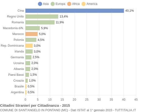 Grafico cittadinanza stranieri - Sant'Angelo in Pontano 2015