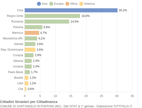 Grafico cittadinanza stranieri - Sant'Angelo in Pontano 2018