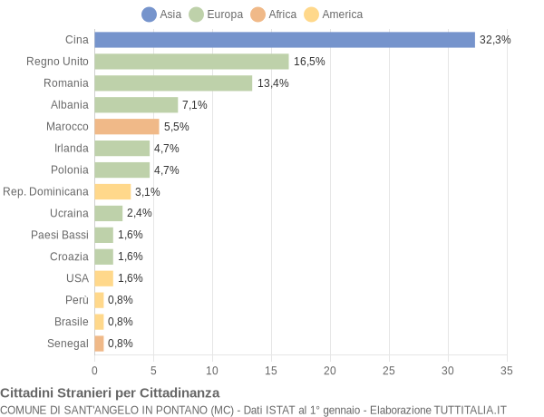 Grafico cittadinanza stranieri - Sant'Angelo in Pontano 2021