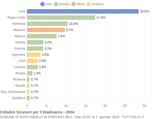 Grafico cittadinanza stranieri - Sant'Angelo in Pontano 2024