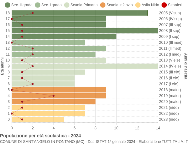 Grafico Popolazione in età scolastica - Sant'Angelo in Pontano 2024