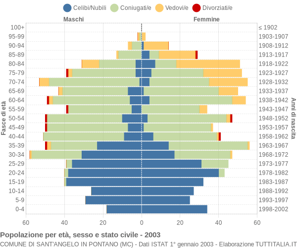 Grafico Popolazione per età, sesso e stato civile Comune di Sant'Angelo in Pontano (MC)