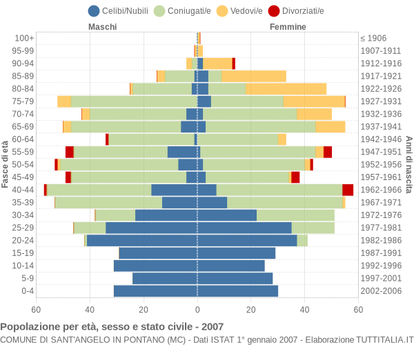 Grafico Popolazione per età, sesso e stato civile Comune di Sant'Angelo in Pontano (MC)