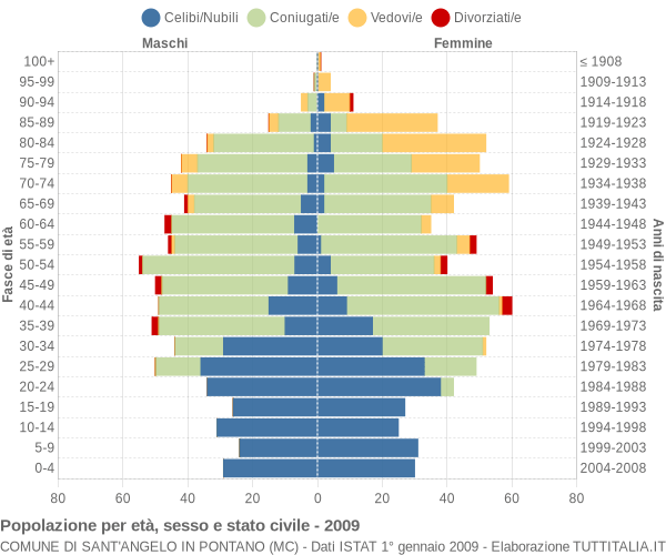 Grafico Popolazione per età, sesso e stato civile Comune di Sant'Angelo in Pontano (MC)