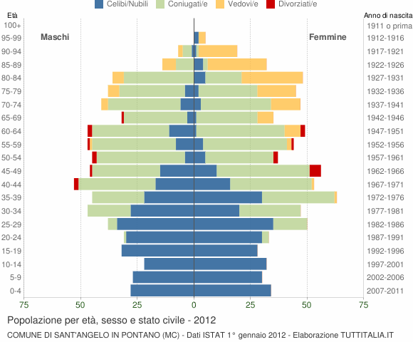 Grafico Popolazione per età, sesso e stato civile Comune di Sant'Angelo in Pontano (MC)