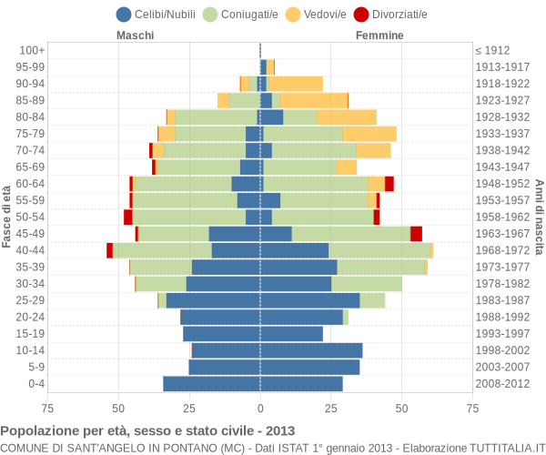 Grafico Popolazione per età, sesso e stato civile Comune di Sant'Angelo in Pontano (MC)