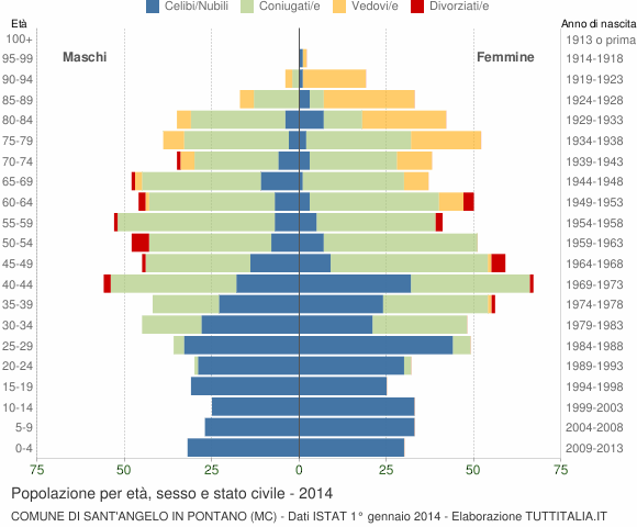 Grafico Popolazione per età, sesso e stato civile Comune di Sant'Angelo in Pontano (MC)