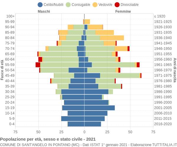 Grafico Popolazione per età, sesso e stato civile Comune di Sant'Angelo in Pontano (MC)