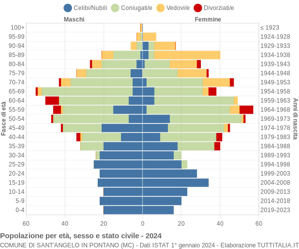 Grafico Popolazione per età, sesso e stato civile Comune di Sant'Angelo in Pontano (MC)