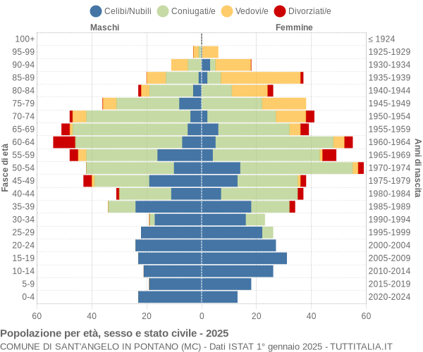 Grafico Popolazione per età, sesso e stato civile Comune di Sant'Angelo in Pontano (MC)