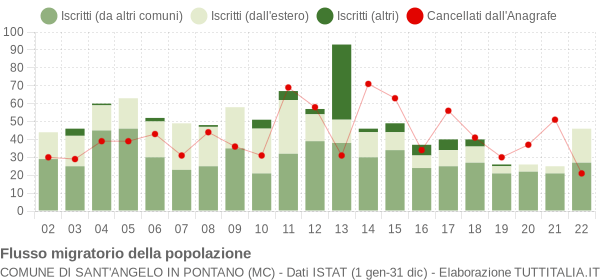 Flussi migratori della popolazione Comune di Sant'Angelo in Pontano (MC)