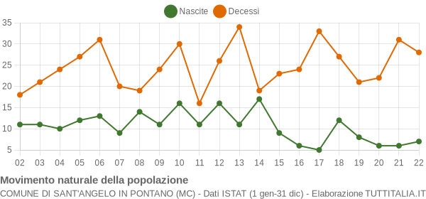 Grafico movimento naturale della popolazione Comune di Sant'Angelo in Pontano (MC)