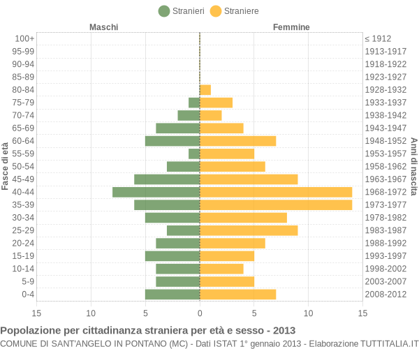 Grafico cittadini stranieri - Sant'Angelo in Pontano 2013