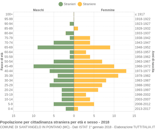 Grafico cittadini stranieri - Sant'Angelo in Pontano 2018