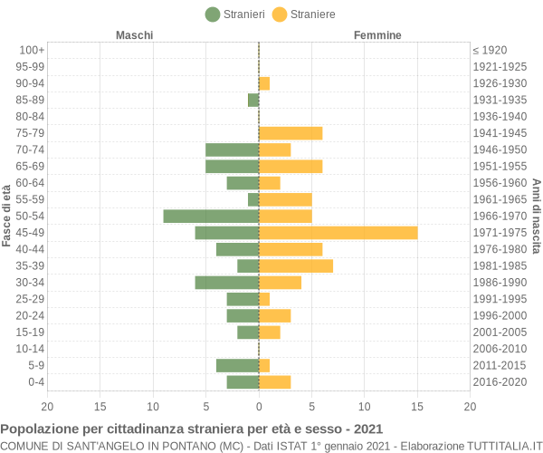 Grafico cittadini stranieri - Sant'Angelo in Pontano 2021