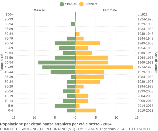 Grafico cittadini stranieri - Sant'Angelo in Pontano 2024