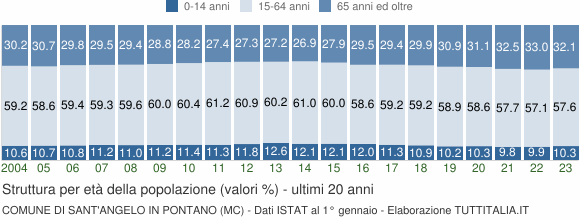 Grafico struttura della popolazione Comune di Sant'Angelo in Pontano (MC)