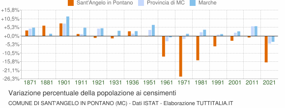 Grafico variazione percentuale della popolazione Comune di Sant'Angelo in Pontano (MC)