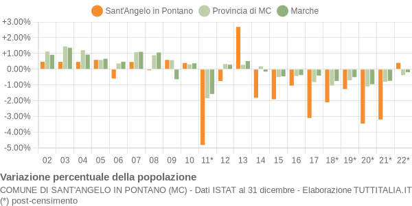 Variazione percentuale della popolazione Comune di Sant'Angelo in Pontano (MC)