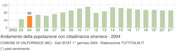 Grafico andamento popolazione stranieri Comune di Valfornace (MC)