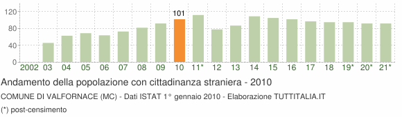 Grafico andamento popolazione stranieri Comune di Valfornace (MC)