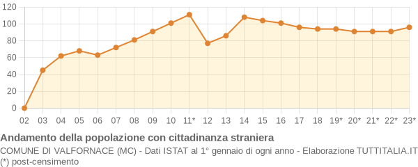 Andamento popolazione stranieri Comune di Valfornace (MC)