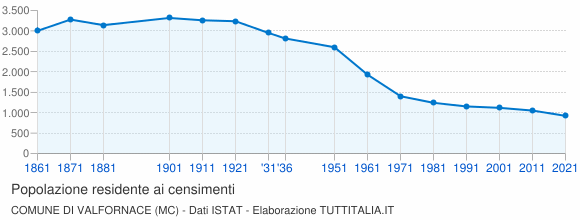 Grafico andamento storico popolazione Comune di Valfornace (MC)
