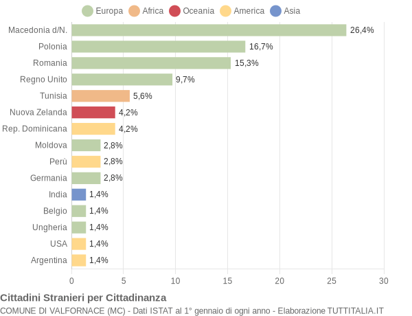 Grafico cittadinanza stranieri - Valfornace 2007