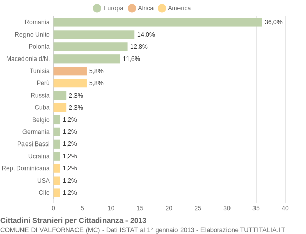 Grafico cittadinanza stranieri - Valfornace 2013