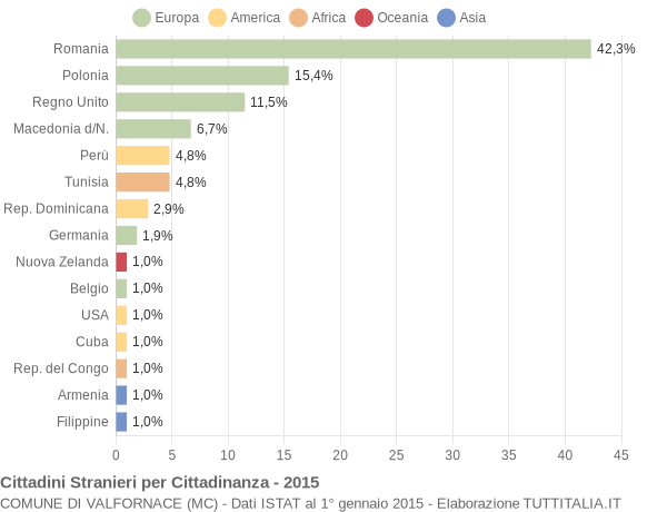 Grafico cittadinanza stranieri - Valfornace 2015