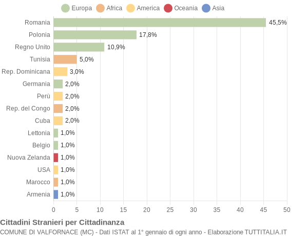 Grafico cittadinanza stranieri - Valfornace 2016